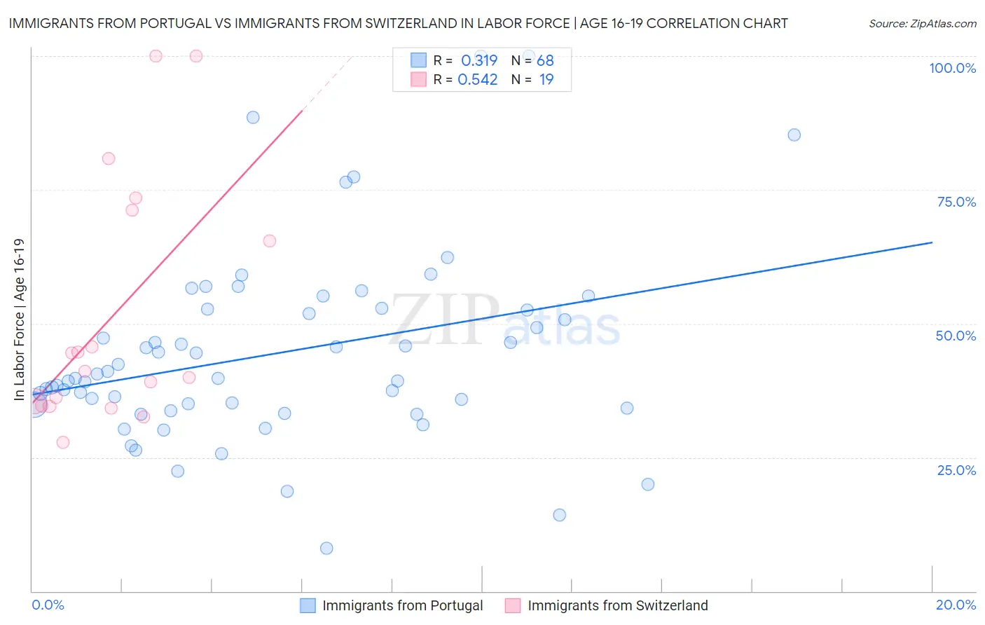 Immigrants from Portugal vs Immigrants from Switzerland In Labor Force | Age 16-19