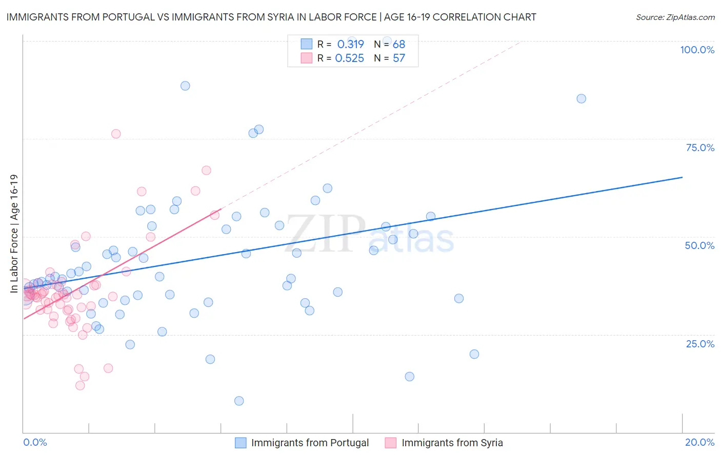 Immigrants from Portugal vs Immigrants from Syria In Labor Force | Age 16-19