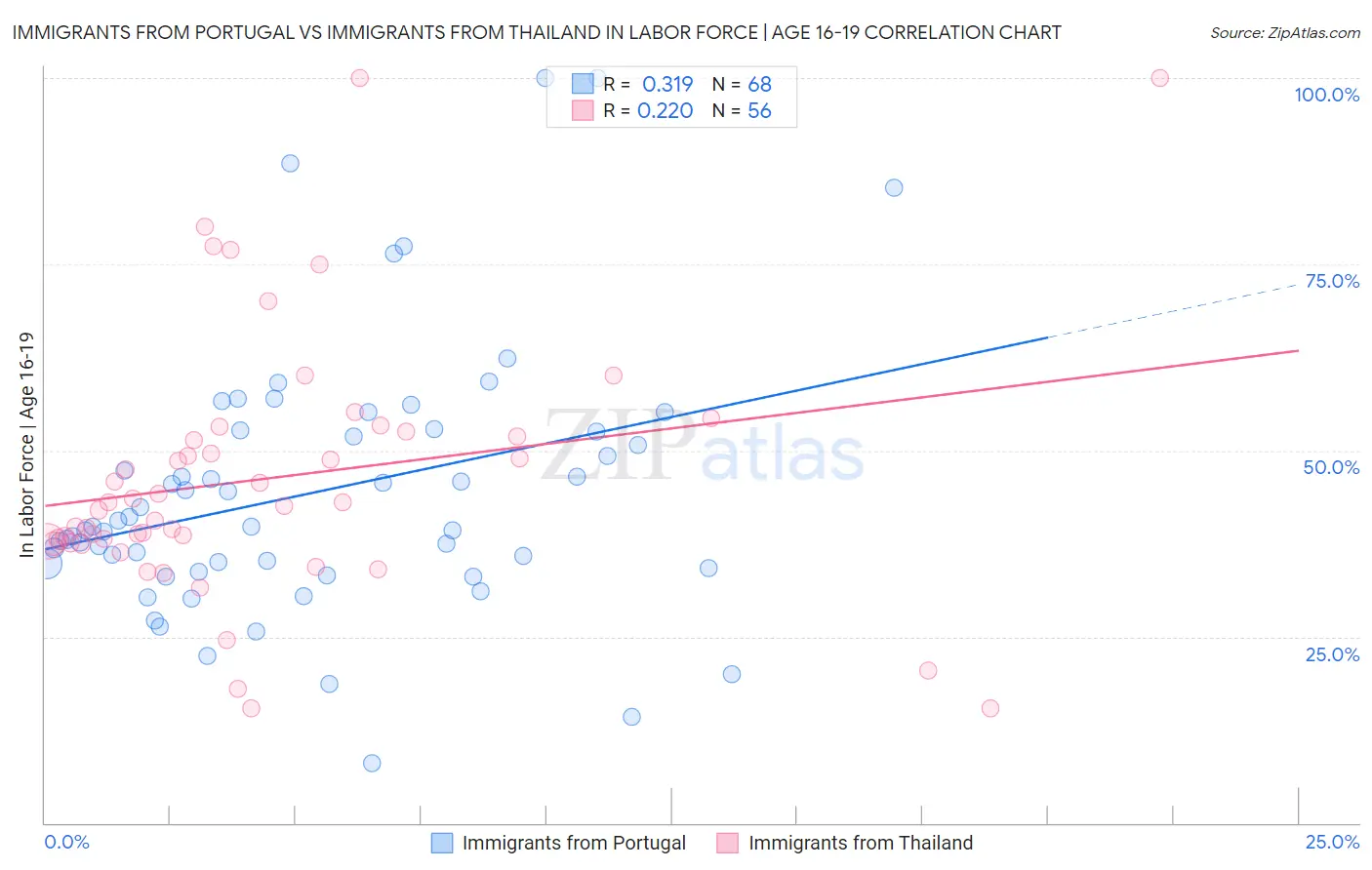 Immigrants from Portugal vs Immigrants from Thailand In Labor Force | Age 16-19