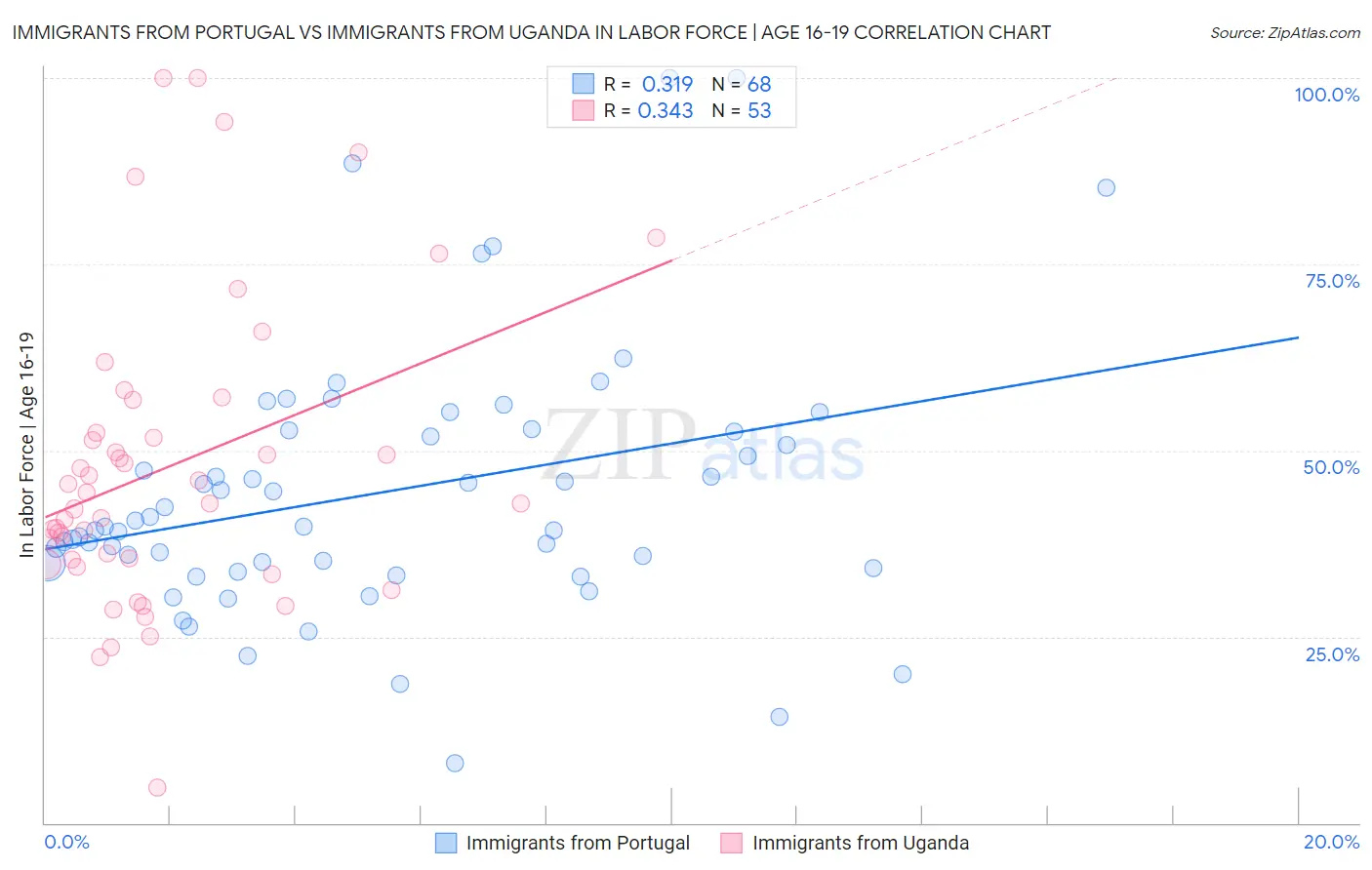 Immigrants from Portugal vs Immigrants from Uganda In Labor Force | Age 16-19