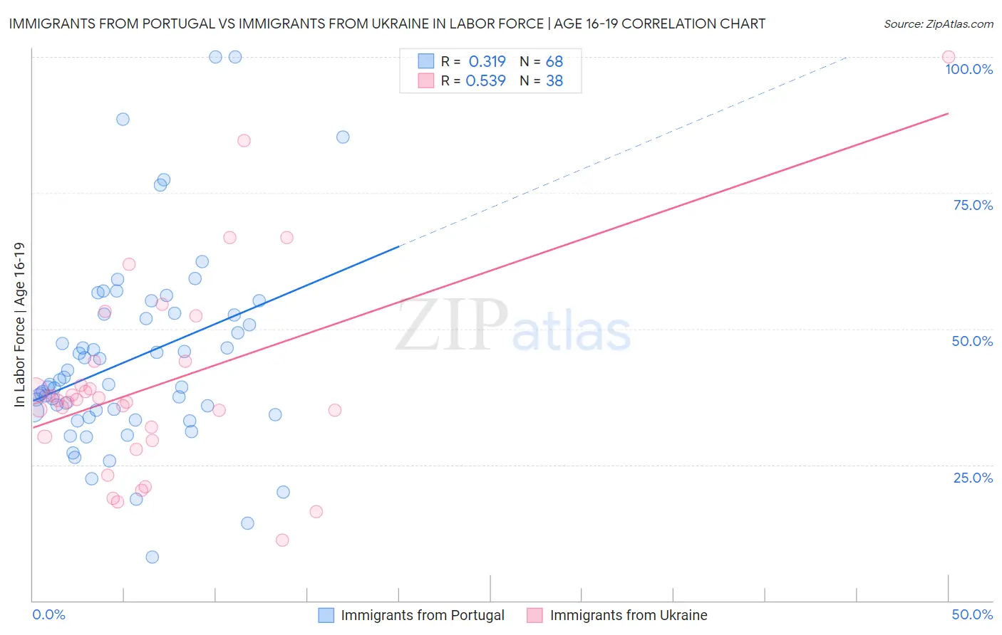 Immigrants from Portugal vs Immigrants from Ukraine In Labor Force | Age 16-19