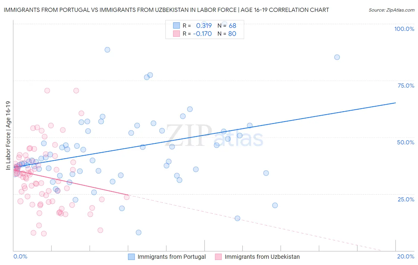 Immigrants from Portugal vs Immigrants from Uzbekistan In Labor Force | Age 16-19