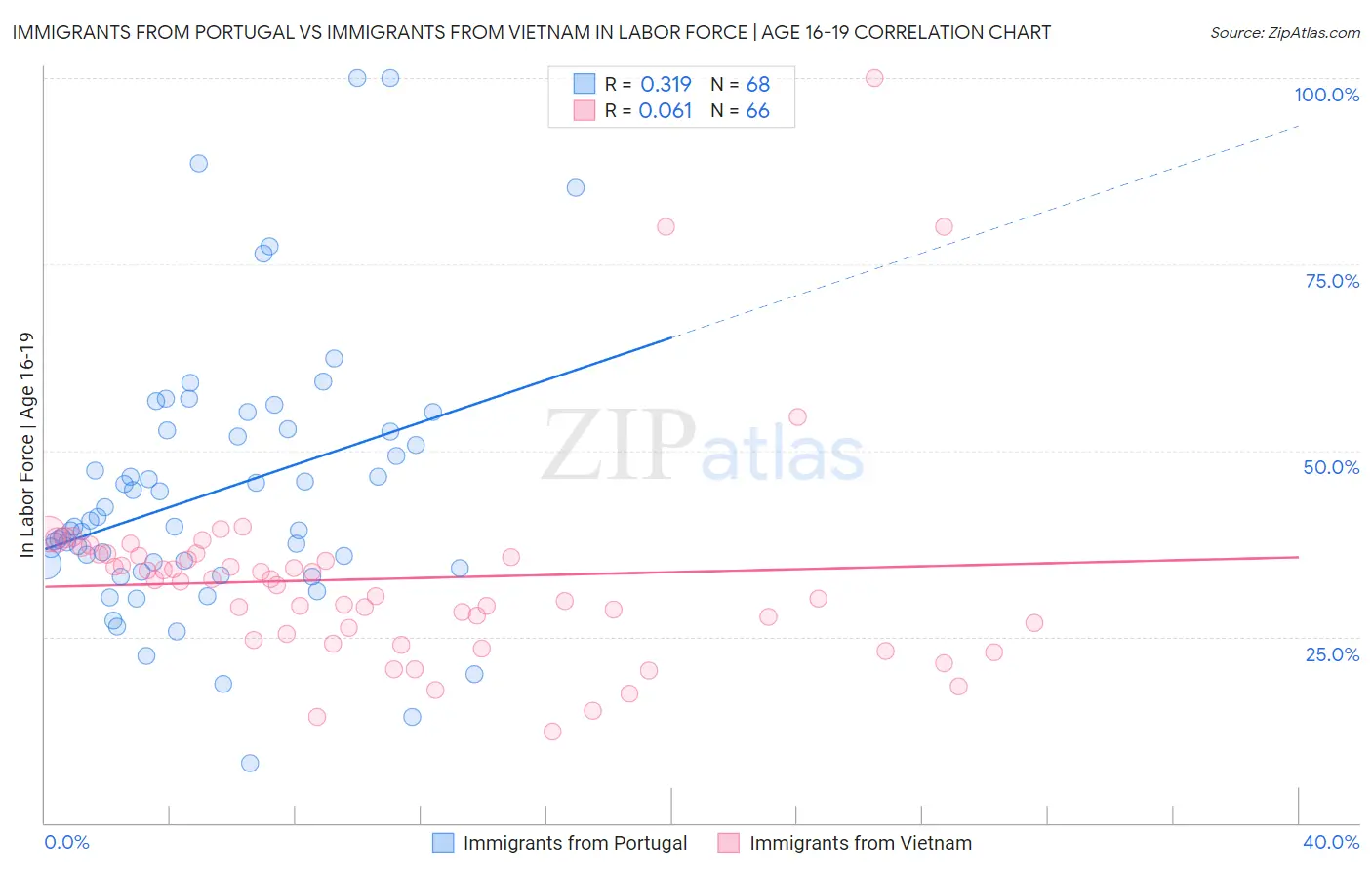 Immigrants from Portugal vs Immigrants from Vietnam In Labor Force | Age 16-19