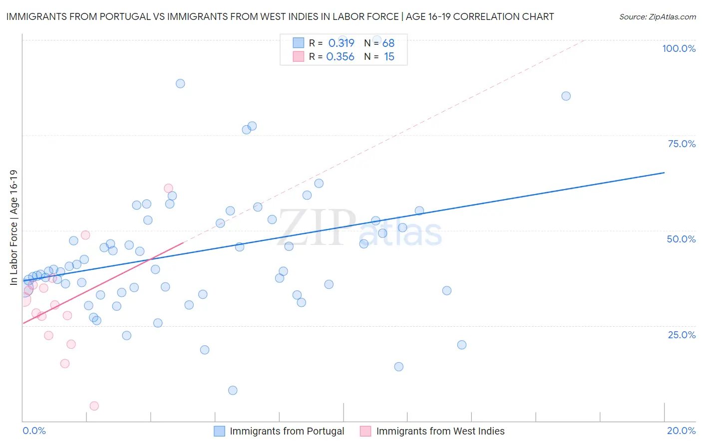 Immigrants from Portugal vs Immigrants from West Indies In Labor Force | Age 16-19