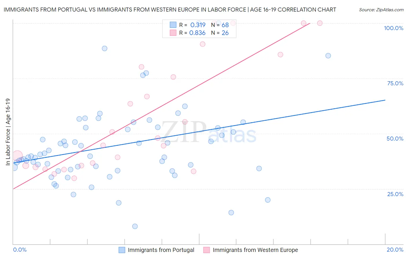 Immigrants from Portugal vs Immigrants from Western Europe In Labor Force | Age 16-19