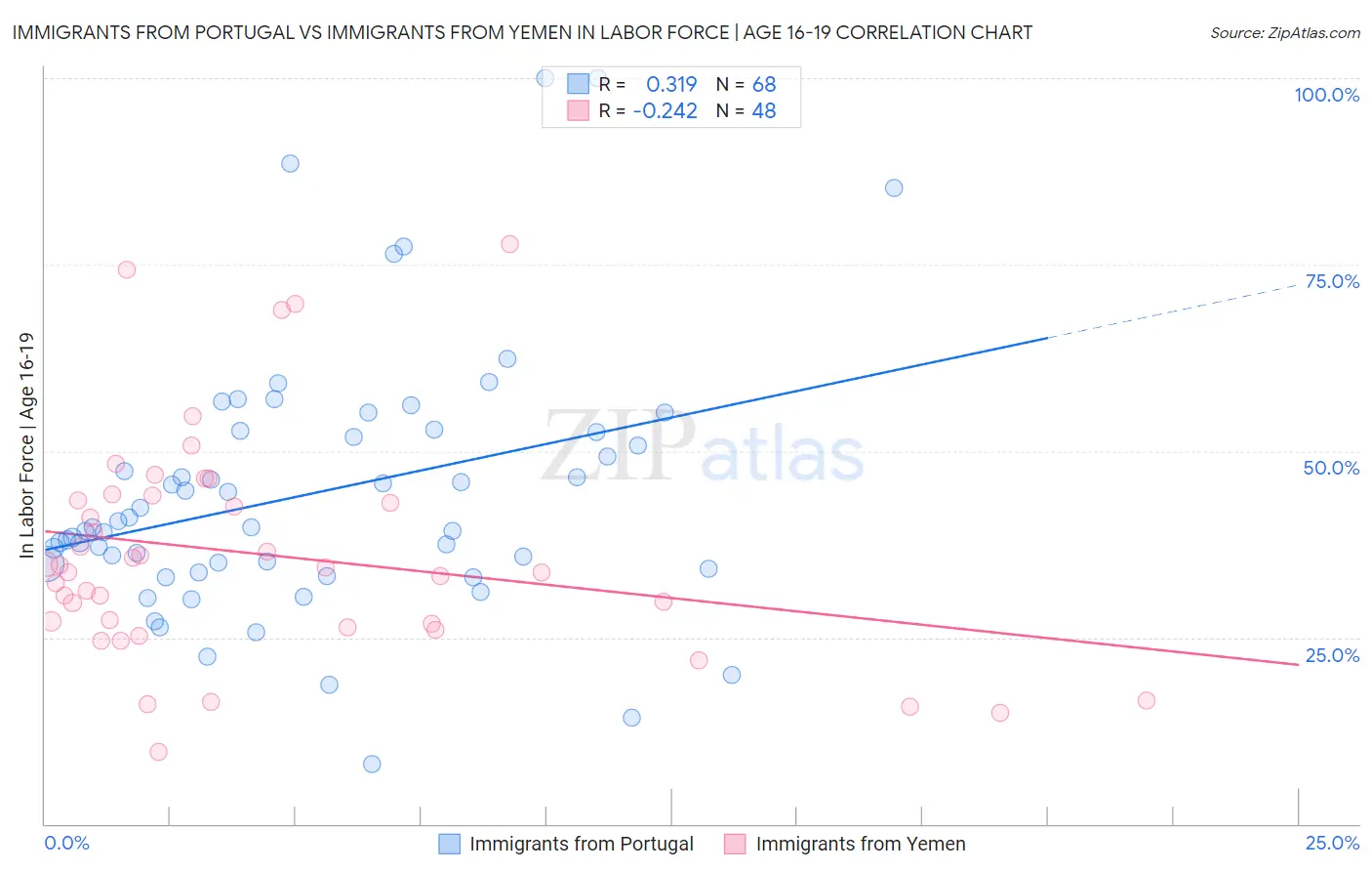 Immigrants from Portugal vs Immigrants from Yemen In Labor Force | Age 16-19