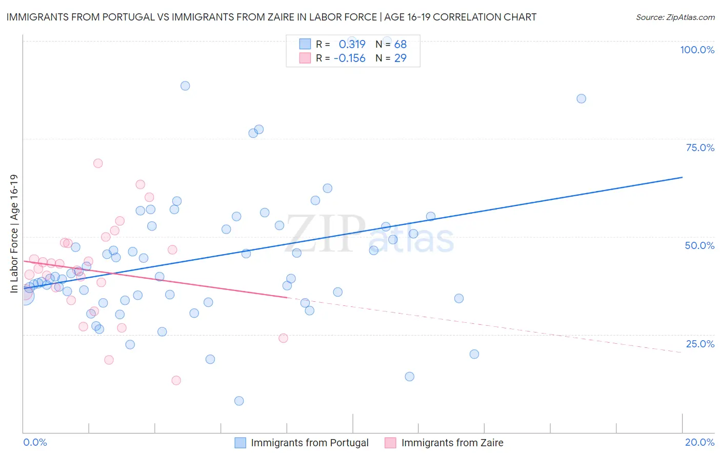 Immigrants from Portugal vs Immigrants from Zaire In Labor Force | Age 16-19