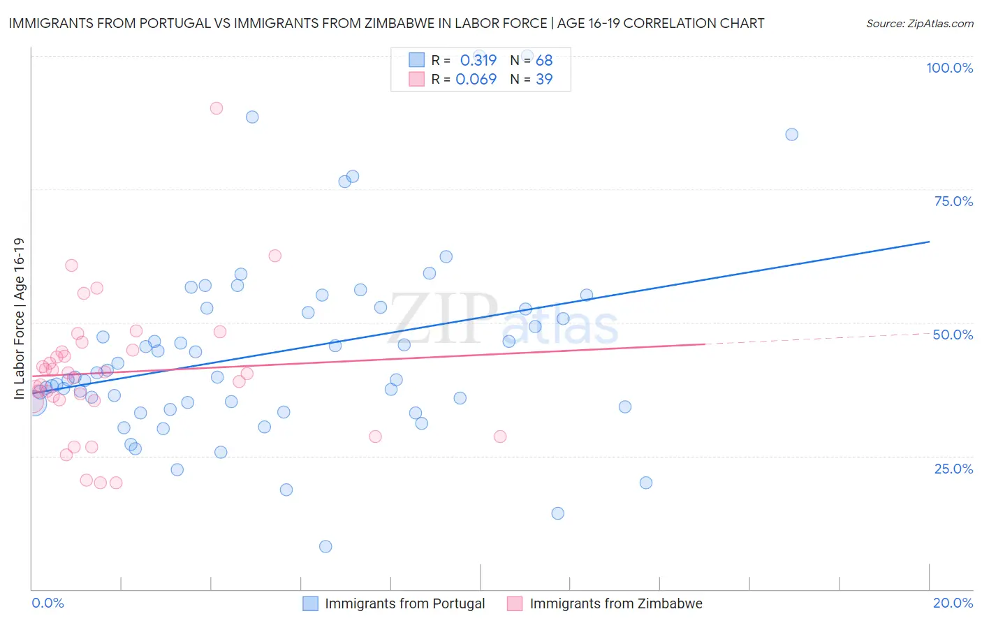 Immigrants from Portugal vs Immigrants from Zimbabwe In Labor Force | Age 16-19