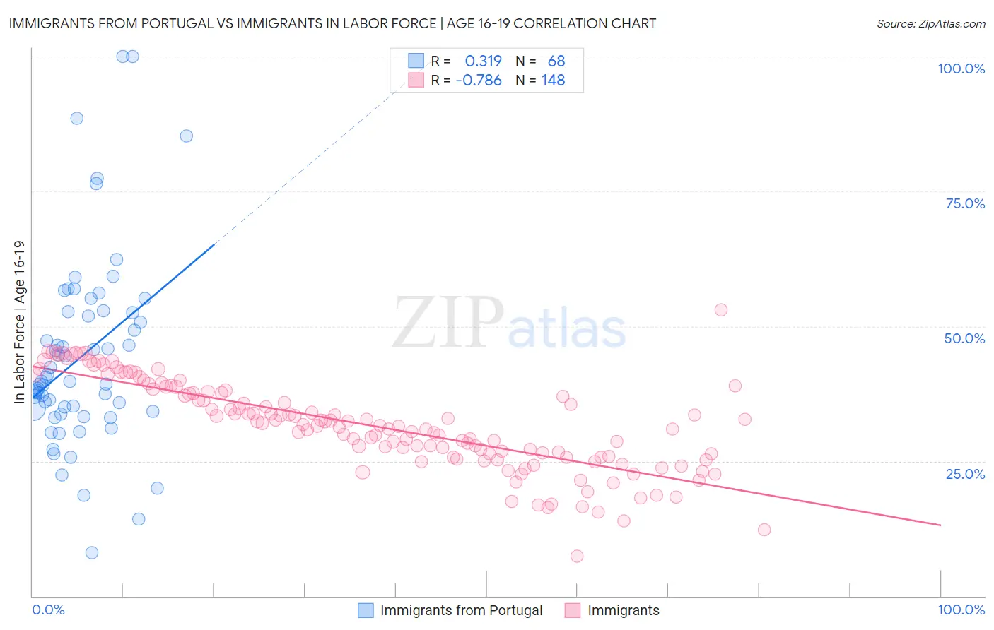Immigrants from Portugal vs Immigrants In Labor Force | Age 16-19