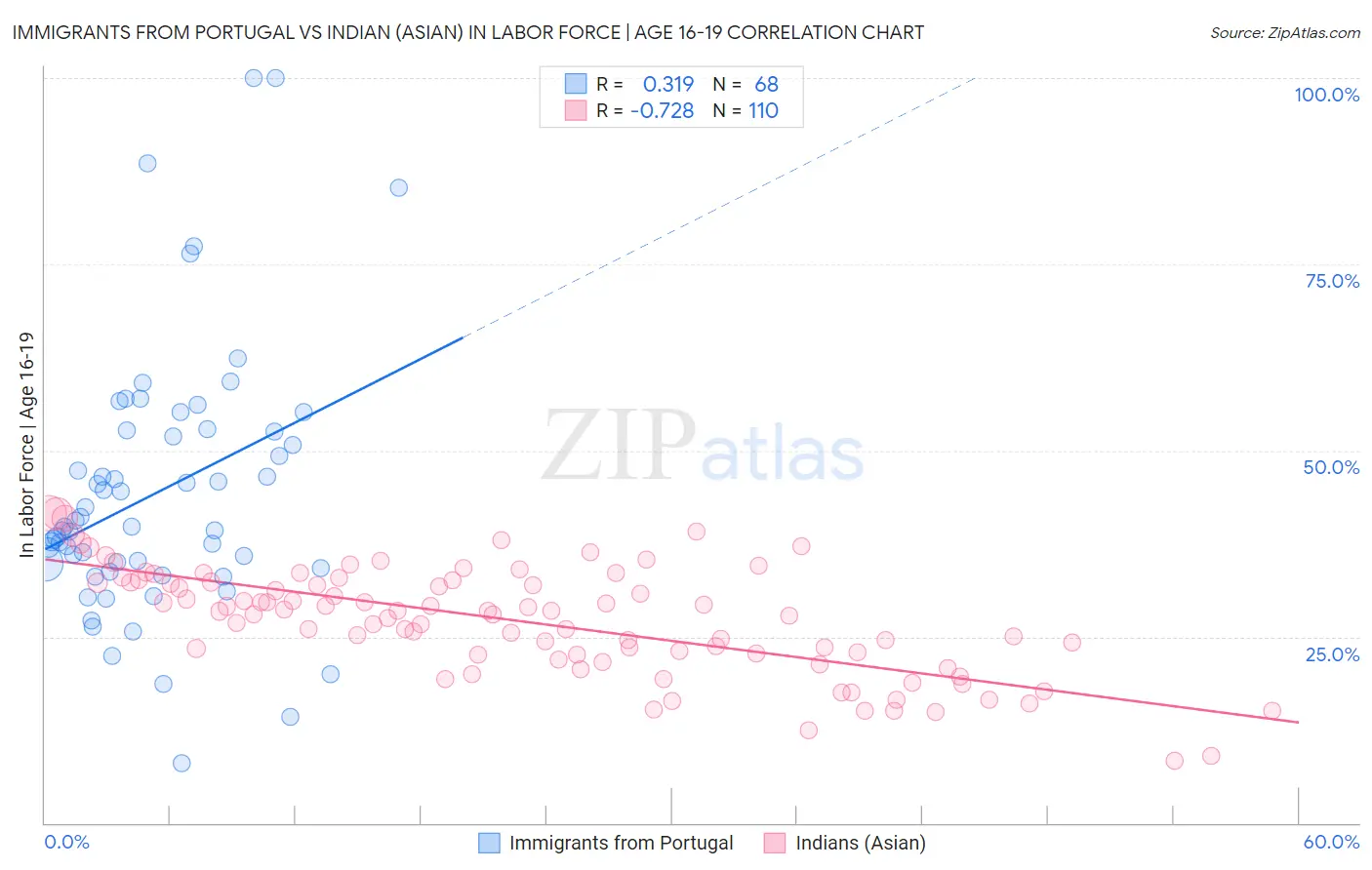 Immigrants from Portugal vs Indian (Asian) In Labor Force | Age 16-19