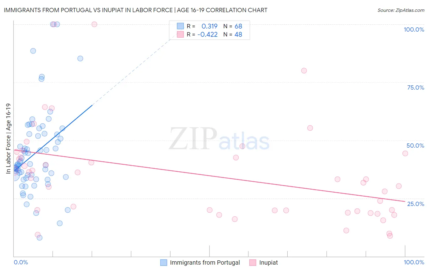 Immigrants from Portugal vs Inupiat In Labor Force | Age 16-19