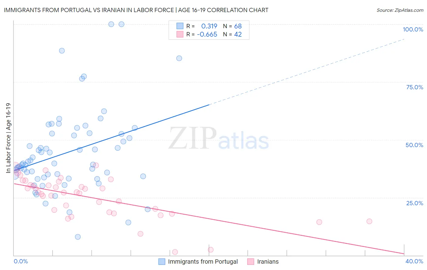 Immigrants from Portugal vs Iranian In Labor Force | Age 16-19