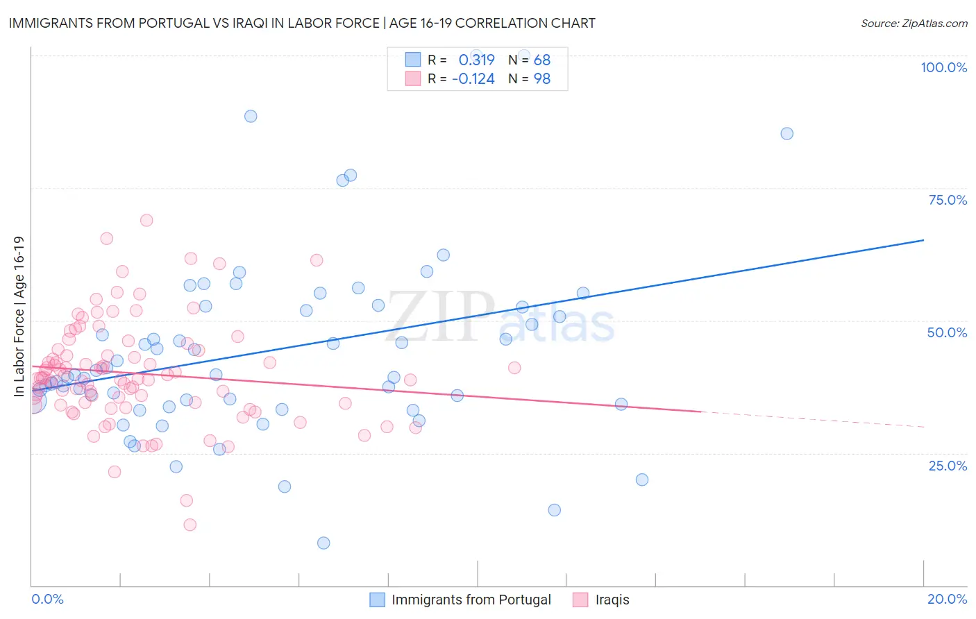 Immigrants from Portugal vs Iraqi In Labor Force | Age 16-19
