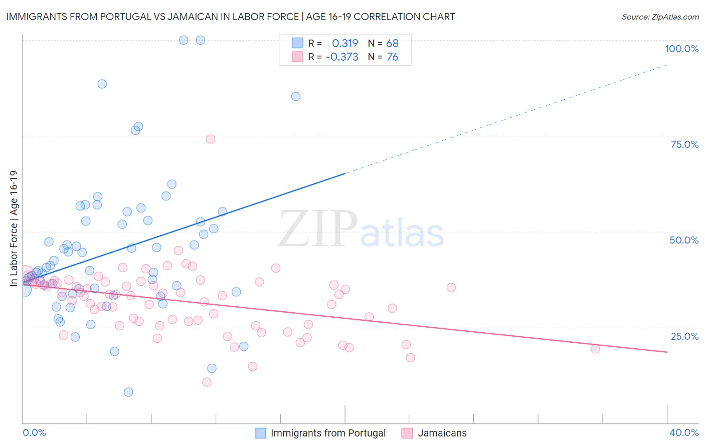 Immigrants from Portugal vs Jamaican In Labor Force | Age 16-19