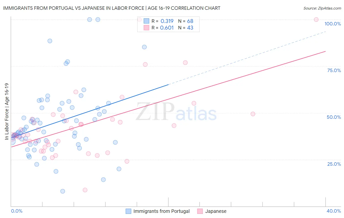 Immigrants from Portugal vs Japanese In Labor Force | Age 16-19