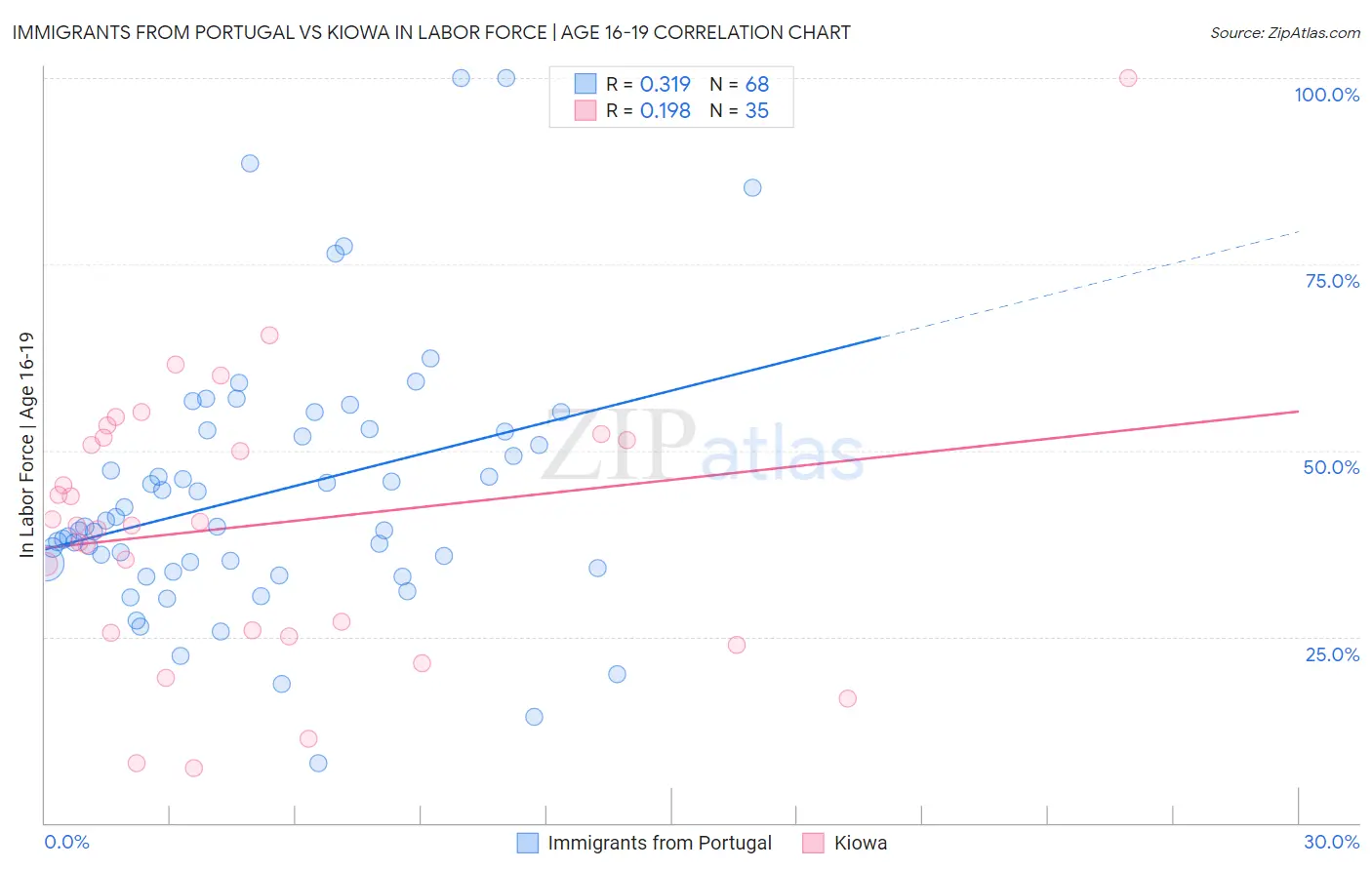 Immigrants from Portugal vs Kiowa In Labor Force | Age 16-19