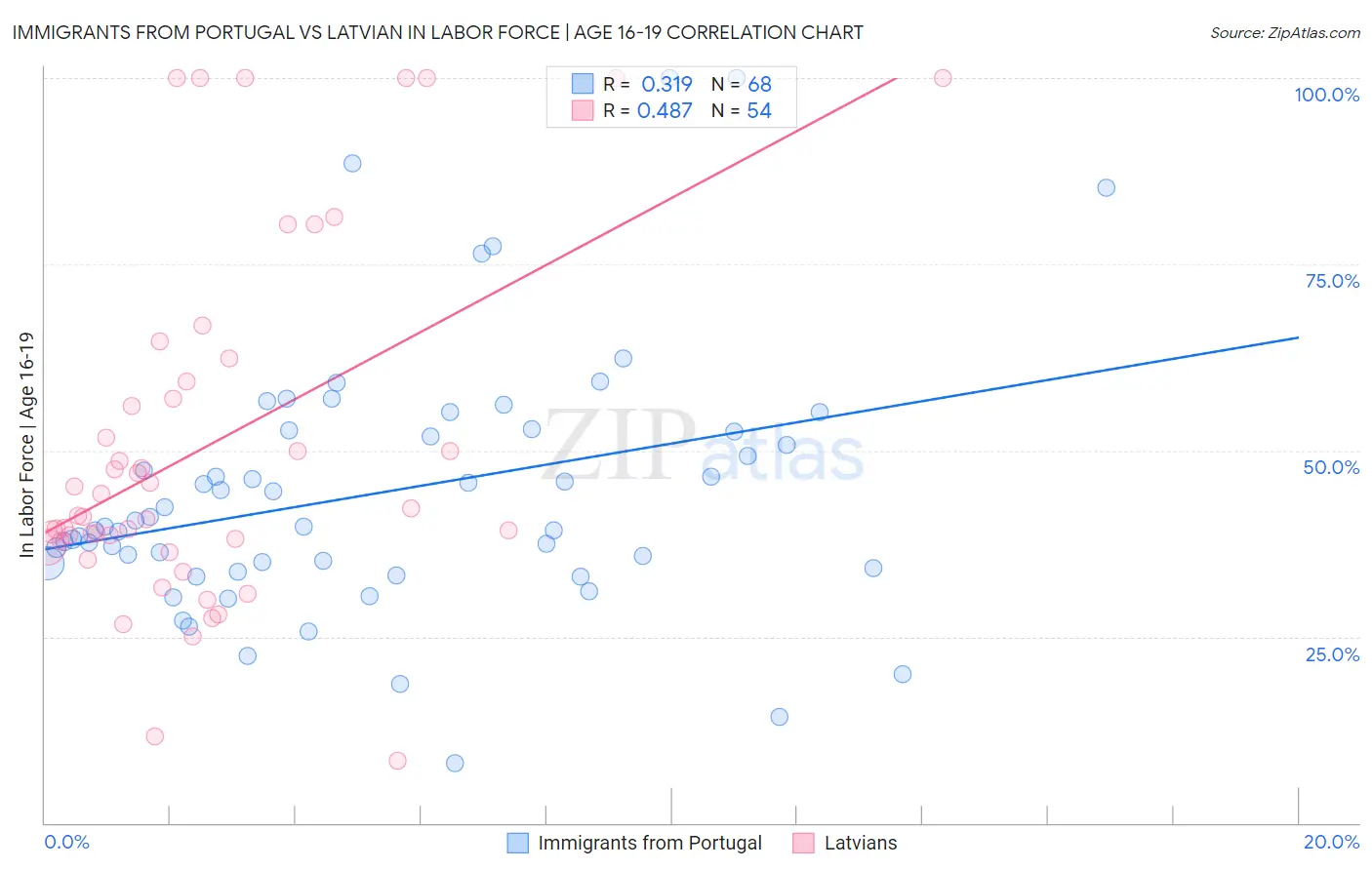Immigrants from Portugal vs Latvian In Labor Force | Age 16-19