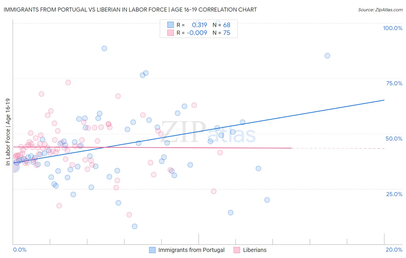 Immigrants from Portugal vs Liberian In Labor Force | Age 16-19