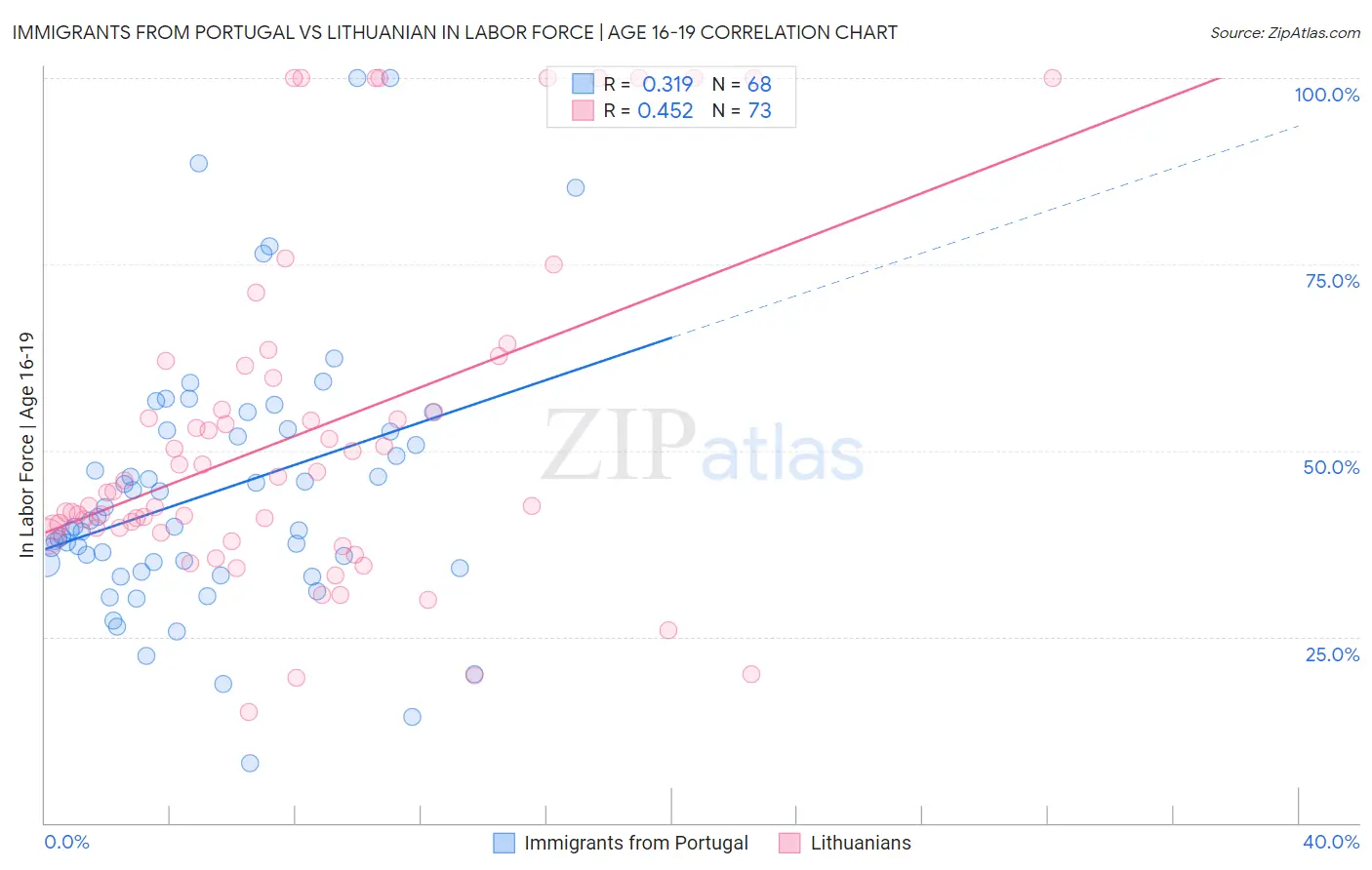 Immigrants from Portugal vs Lithuanian In Labor Force | Age 16-19