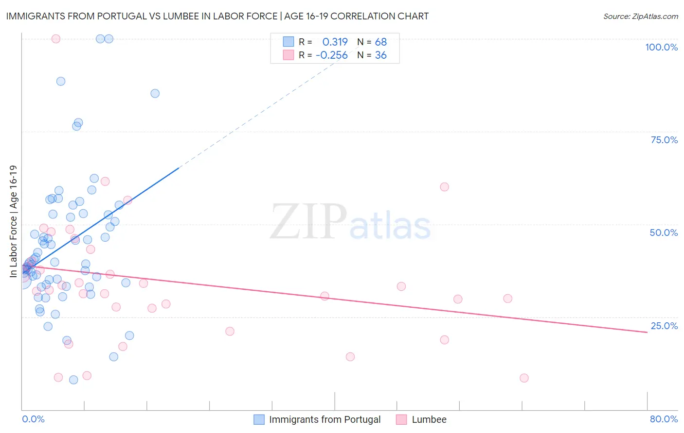 Immigrants from Portugal vs Lumbee In Labor Force | Age 16-19