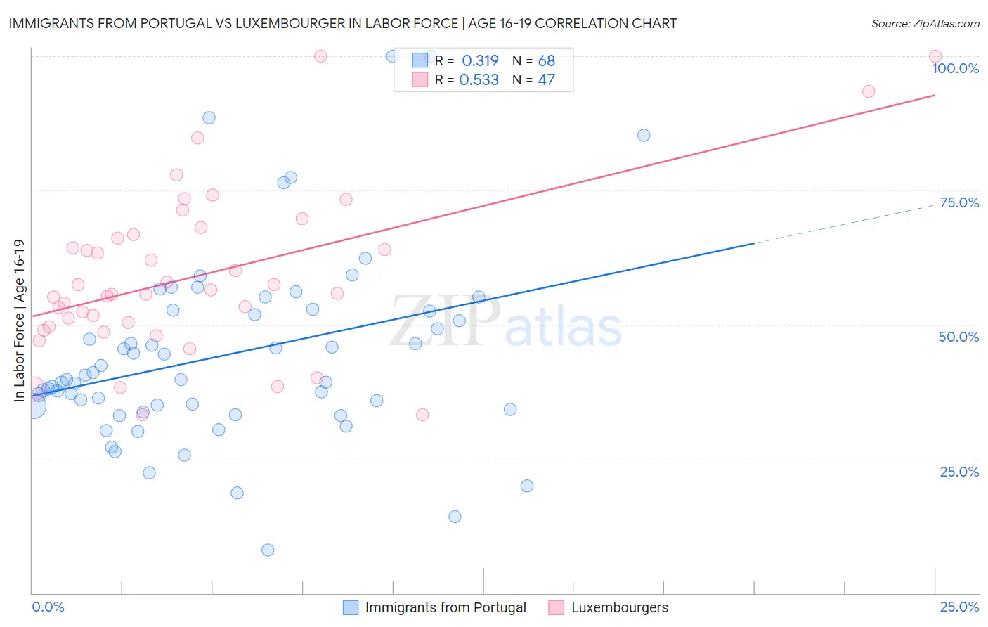 Immigrants from Portugal vs Luxembourger In Labor Force | Age 16-19