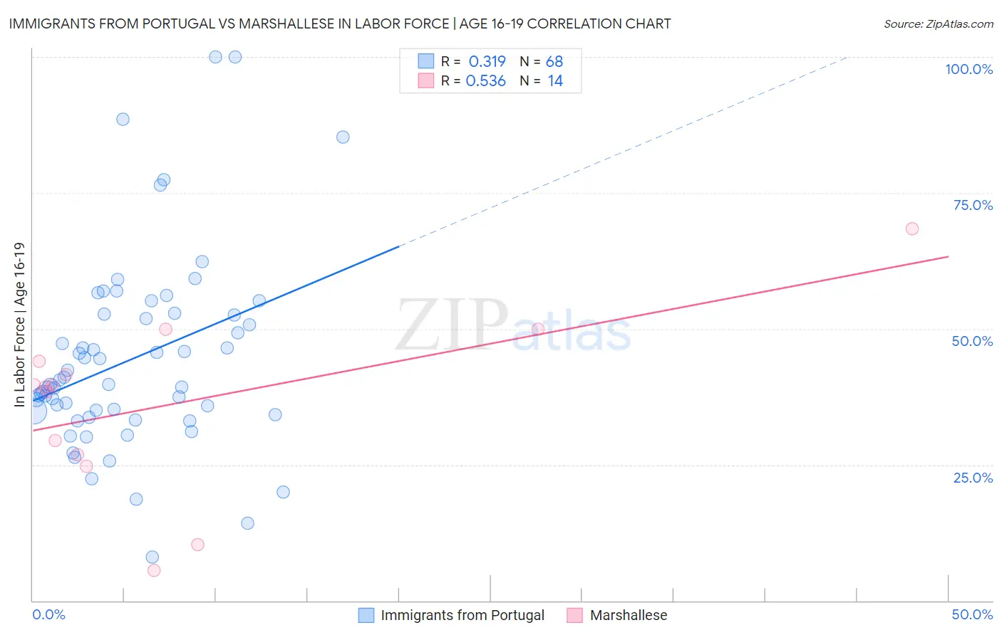 Immigrants from Portugal vs Marshallese In Labor Force | Age 16-19
