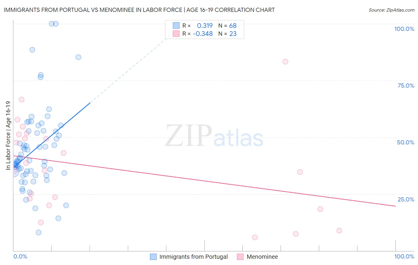 Immigrants from Portugal vs Menominee In Labor Force | Age 16-19