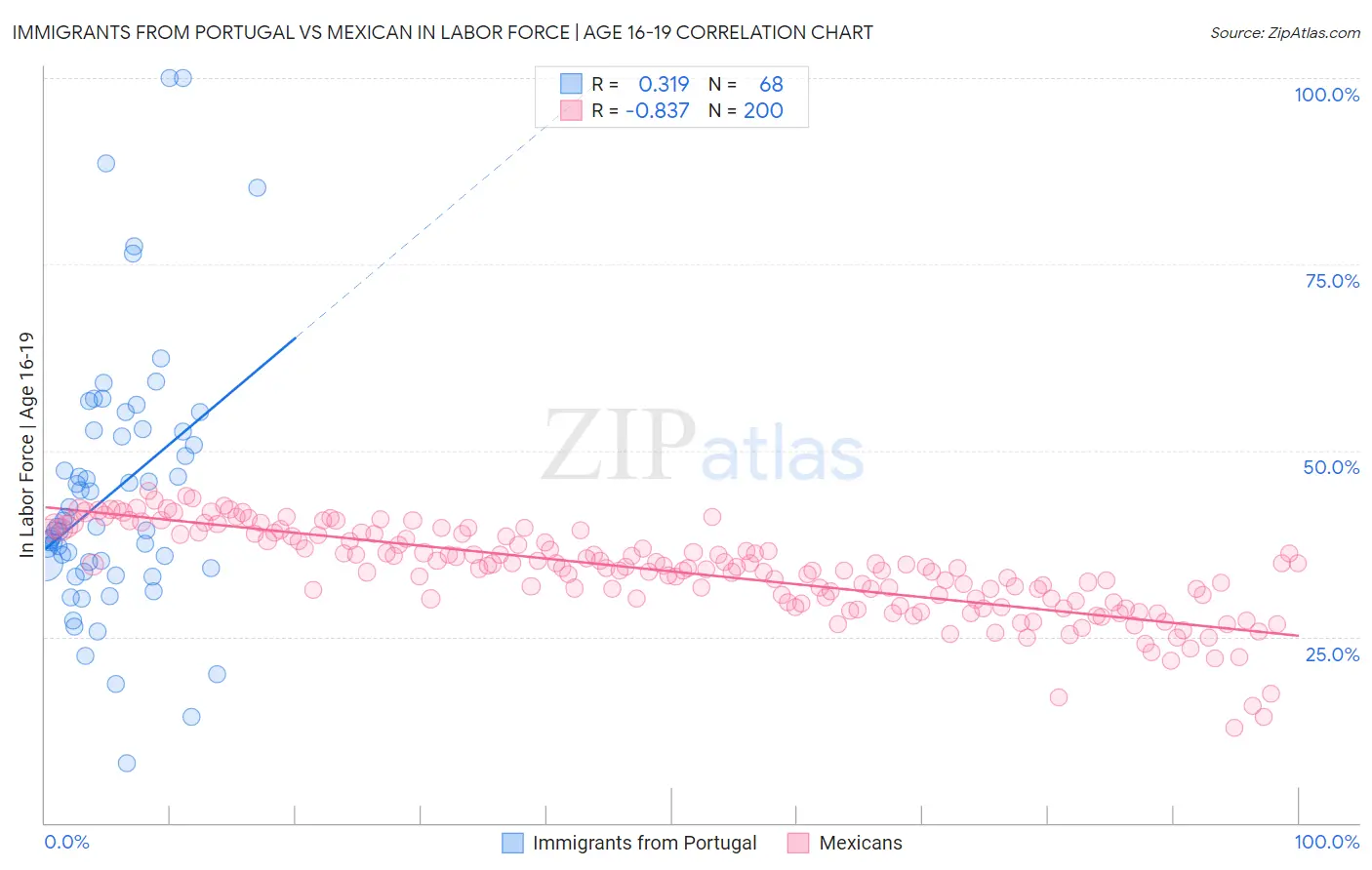 Immigrants from Portugal vs Mexican In Labor Force | Age 16-19