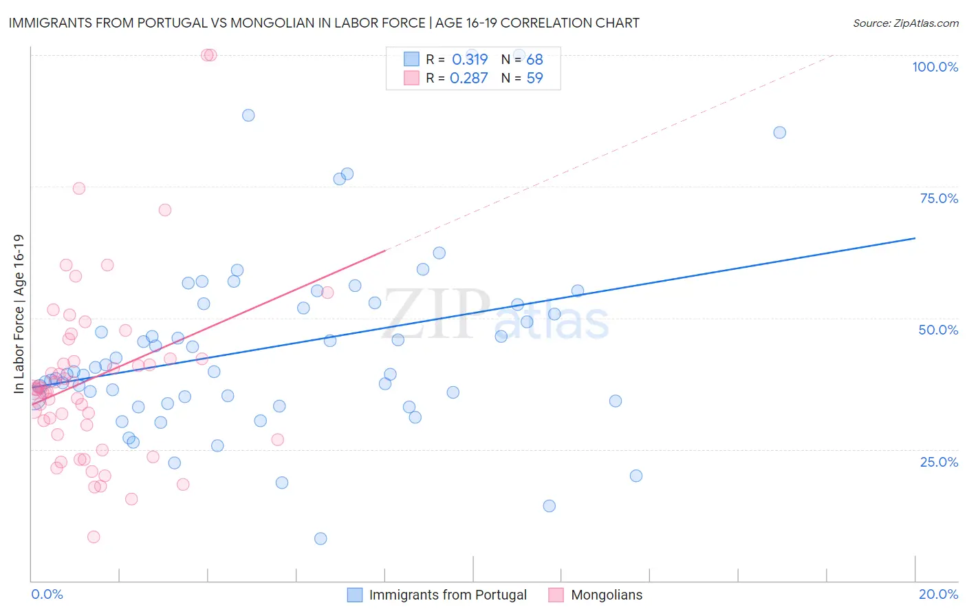 Immigrants from Portugal vs Mongolian In Labor Force | Age 16-19