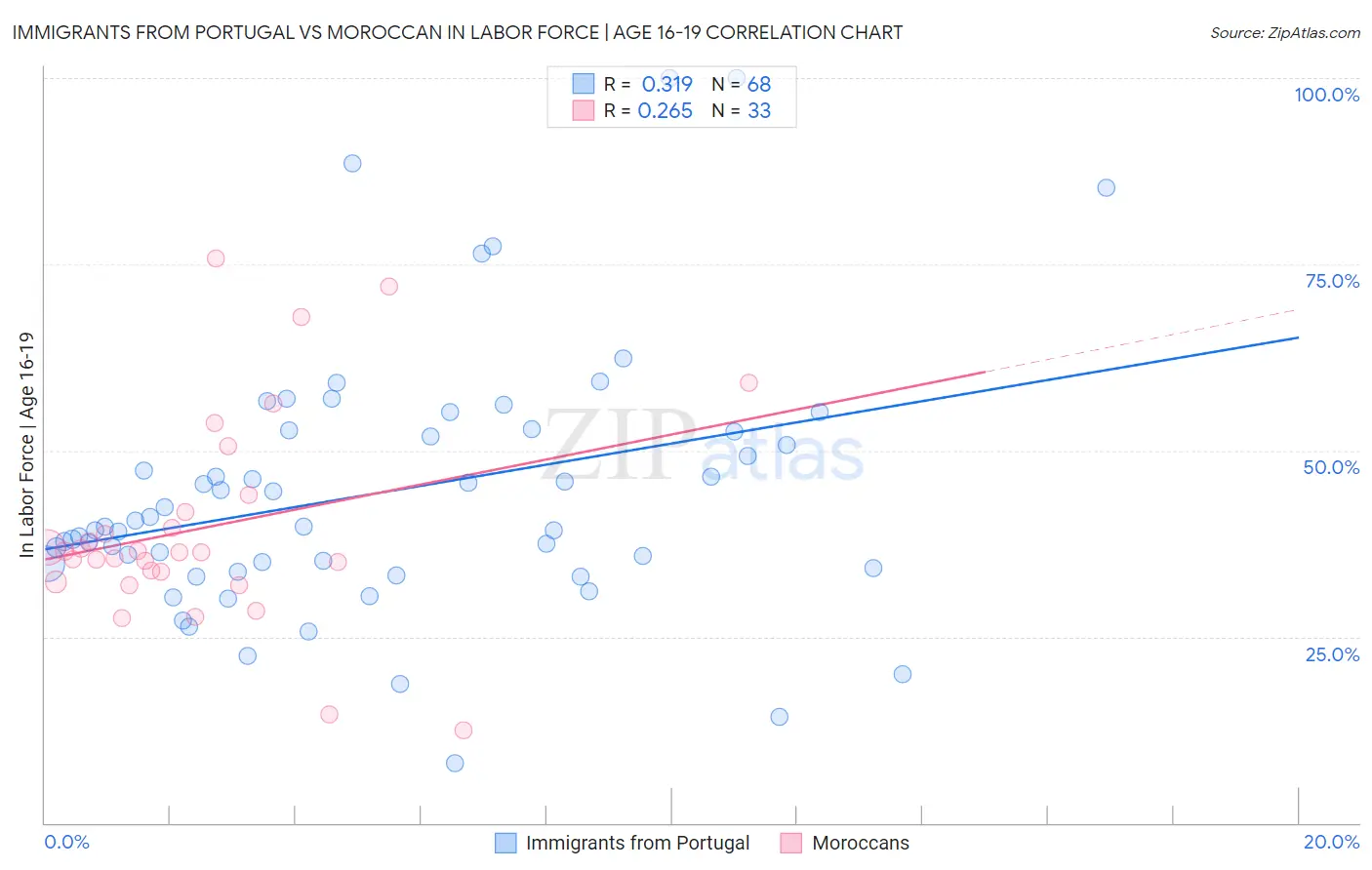 Immigrants from Portugal vs Moroccan In Labor Force | Age 16-19