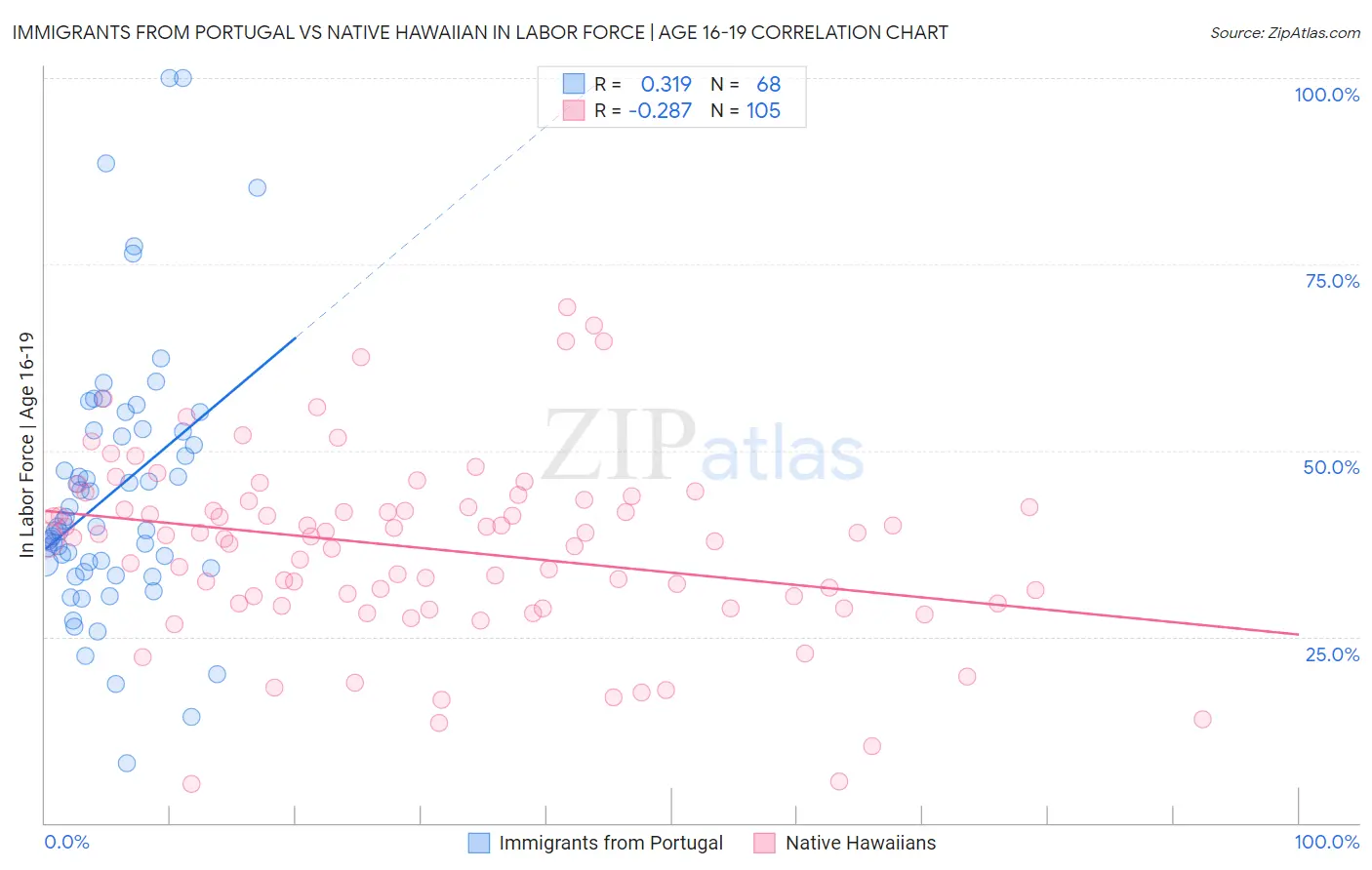 Immigrants from Portugal vs Native Hawaiian In Labor Force | Age 16-19