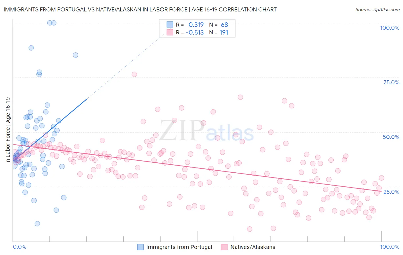 Immigrants from Portugal vs Native/Alaskan In Labor Force | Age 16-19