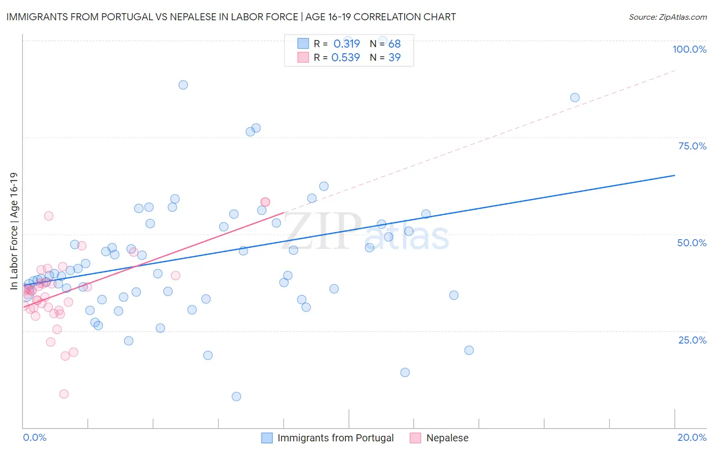 Immigrants from Portugal vs Nepalese In Labor Force | Age 16-19