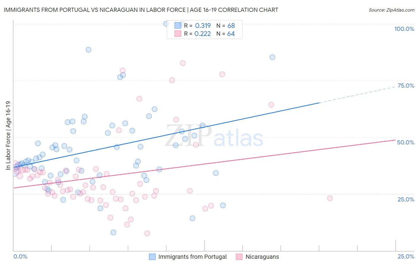 Immigrants from Portugal vs Nicaraguan In Labor Force | Age 16-19