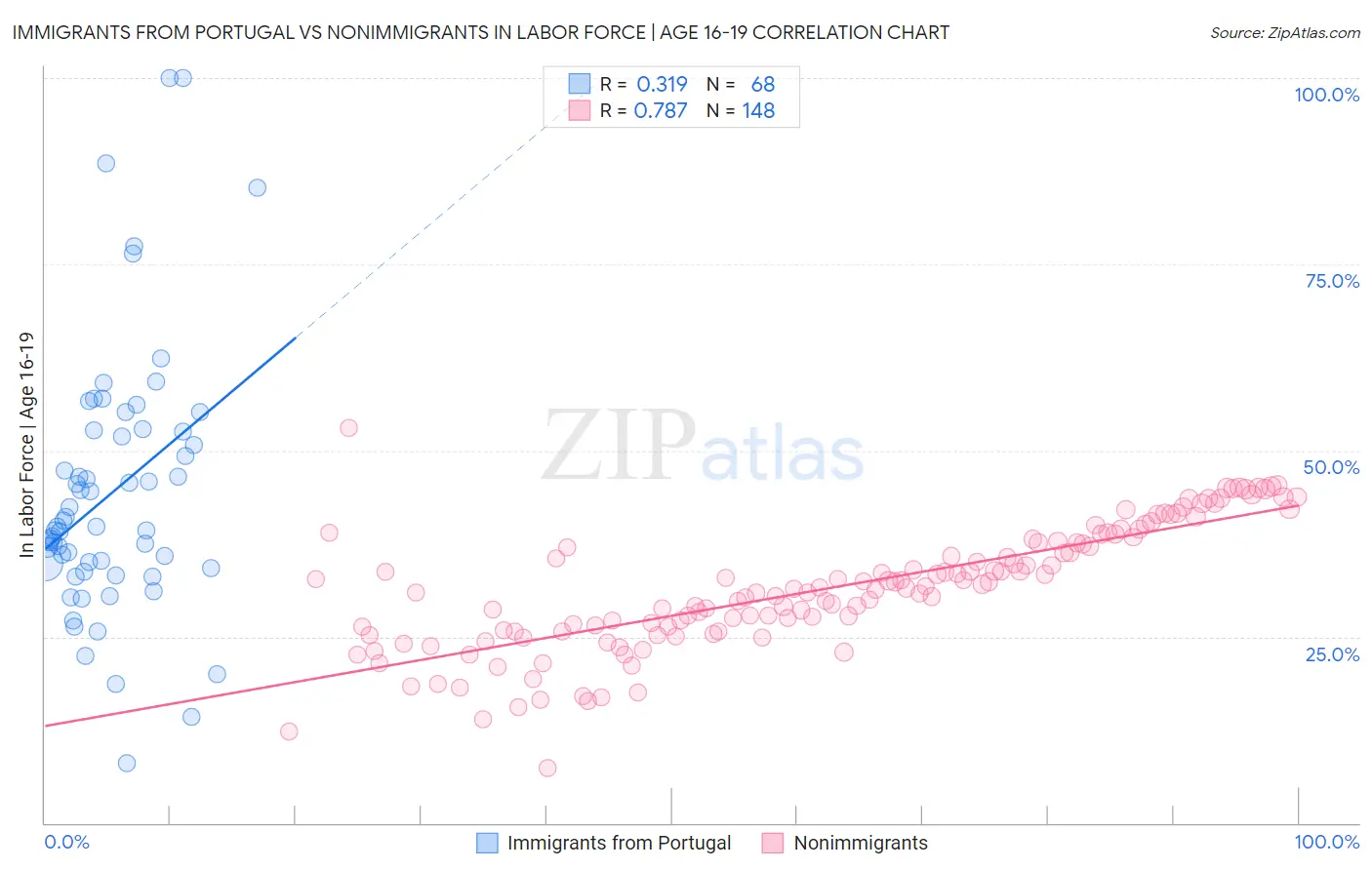 Immigrants from Portugal vs Nonimmigrants In Labor Force | Age 16-19