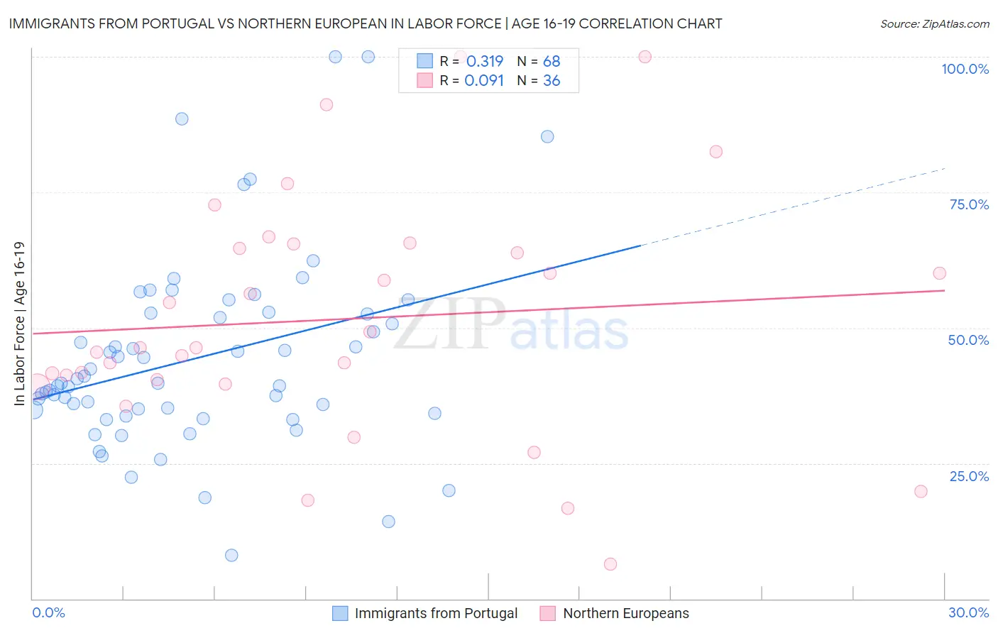 Immigrants from Portugal vs Northern European In Labor Force | Age 16-19
