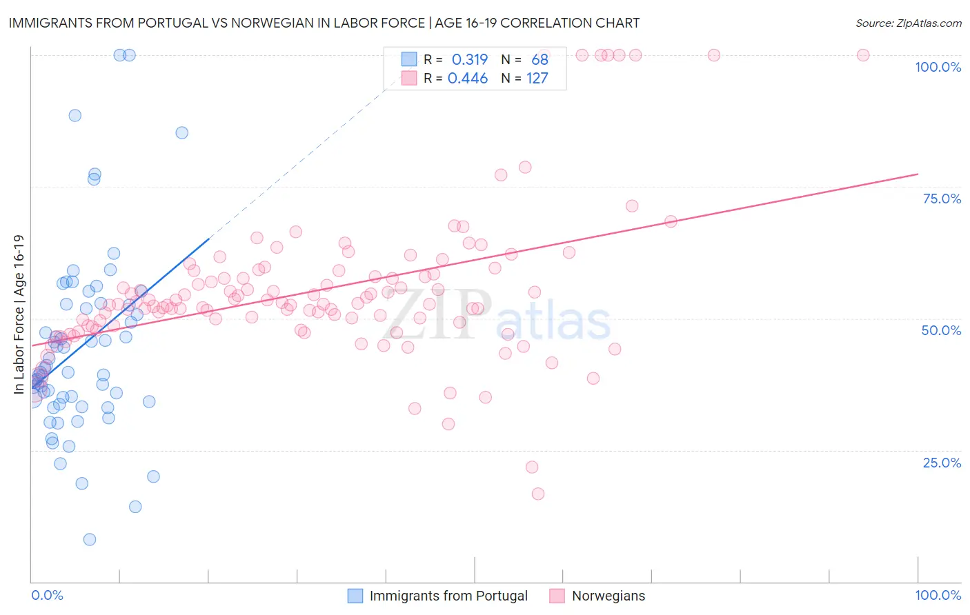Immigrants from Portugal vs Norwegian In Labor Force | Age 16-19