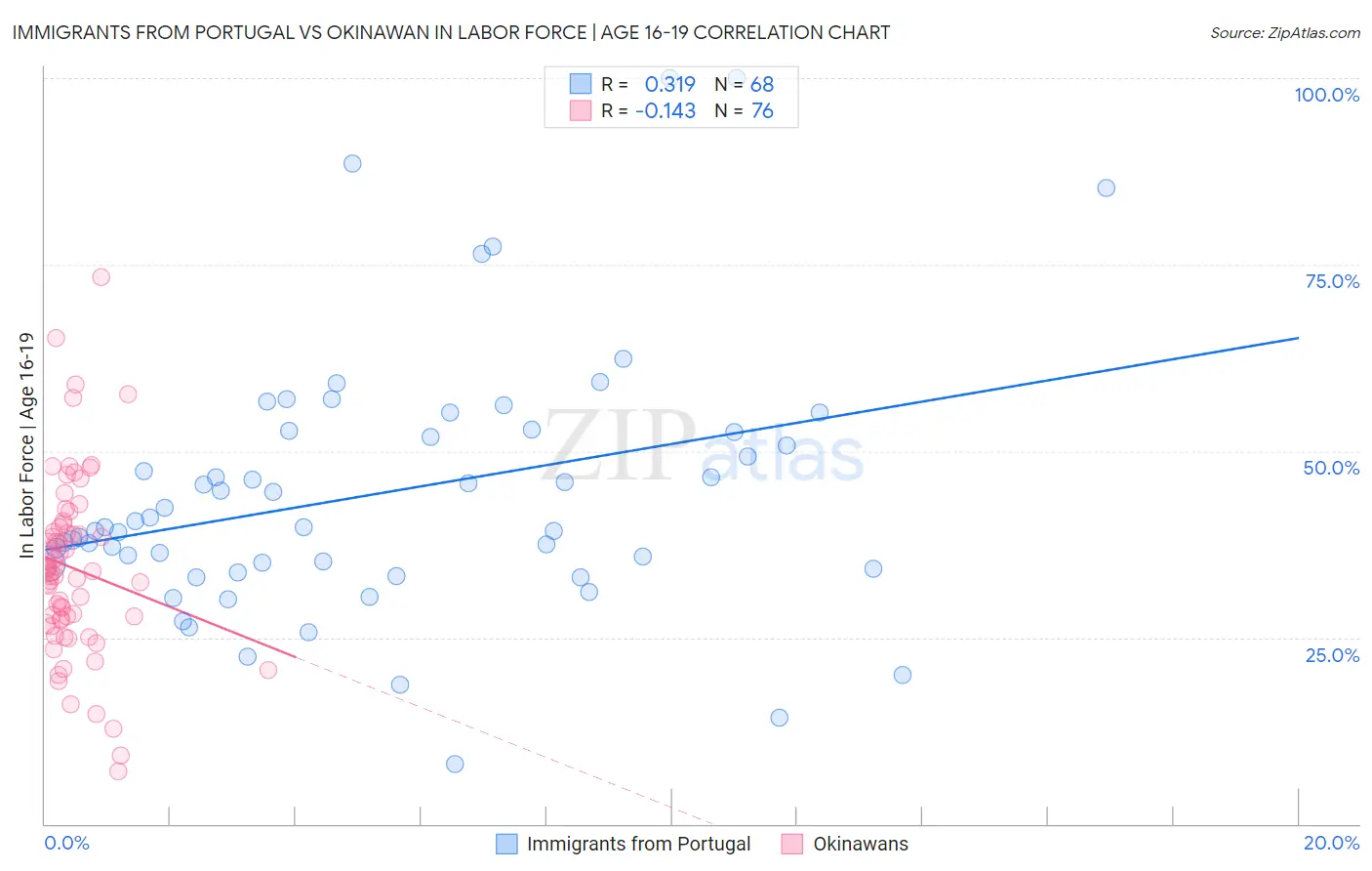 Immigrants from Portugal vs Okinawan In Labor Force | Age 16-19