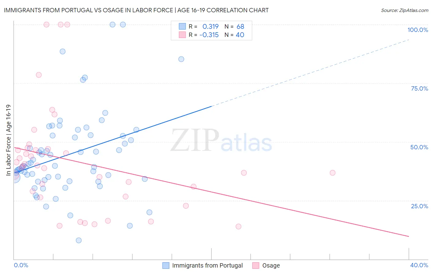 Immigrants from Portugal vs Osage In Labor Force | Age 16-19