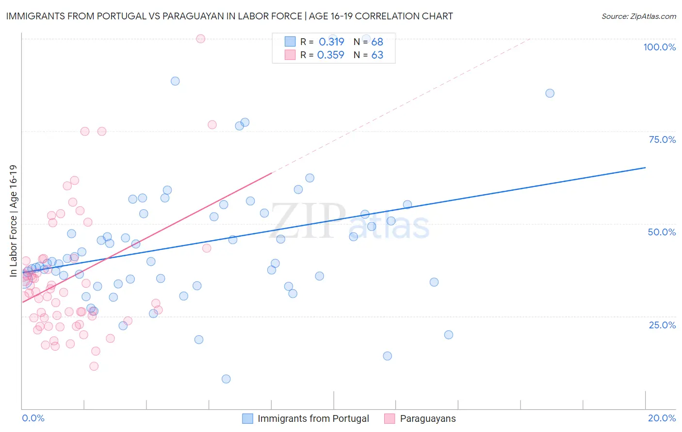 Immigrants from Portugal vs Paraguayan In Labor Force | Age 16-19