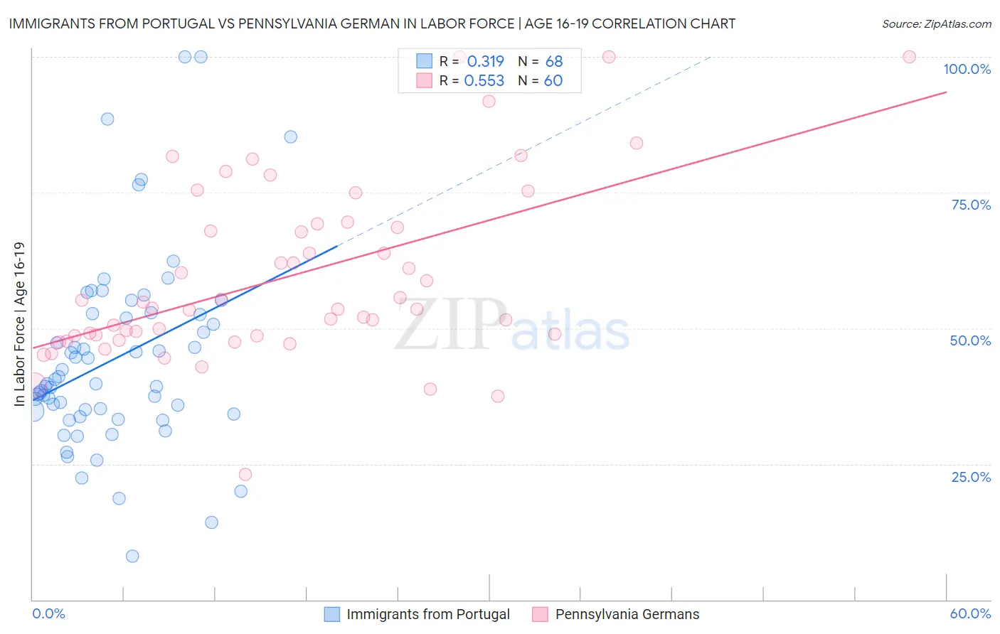 Immigrants from Portugal vs Pennsylvania German In Labor Force | Age 16-19