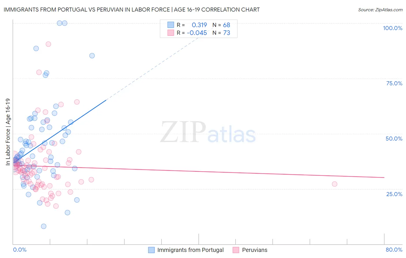 Immigrants from Portugal vs Peruvian In Labor Force | Age 16-19
