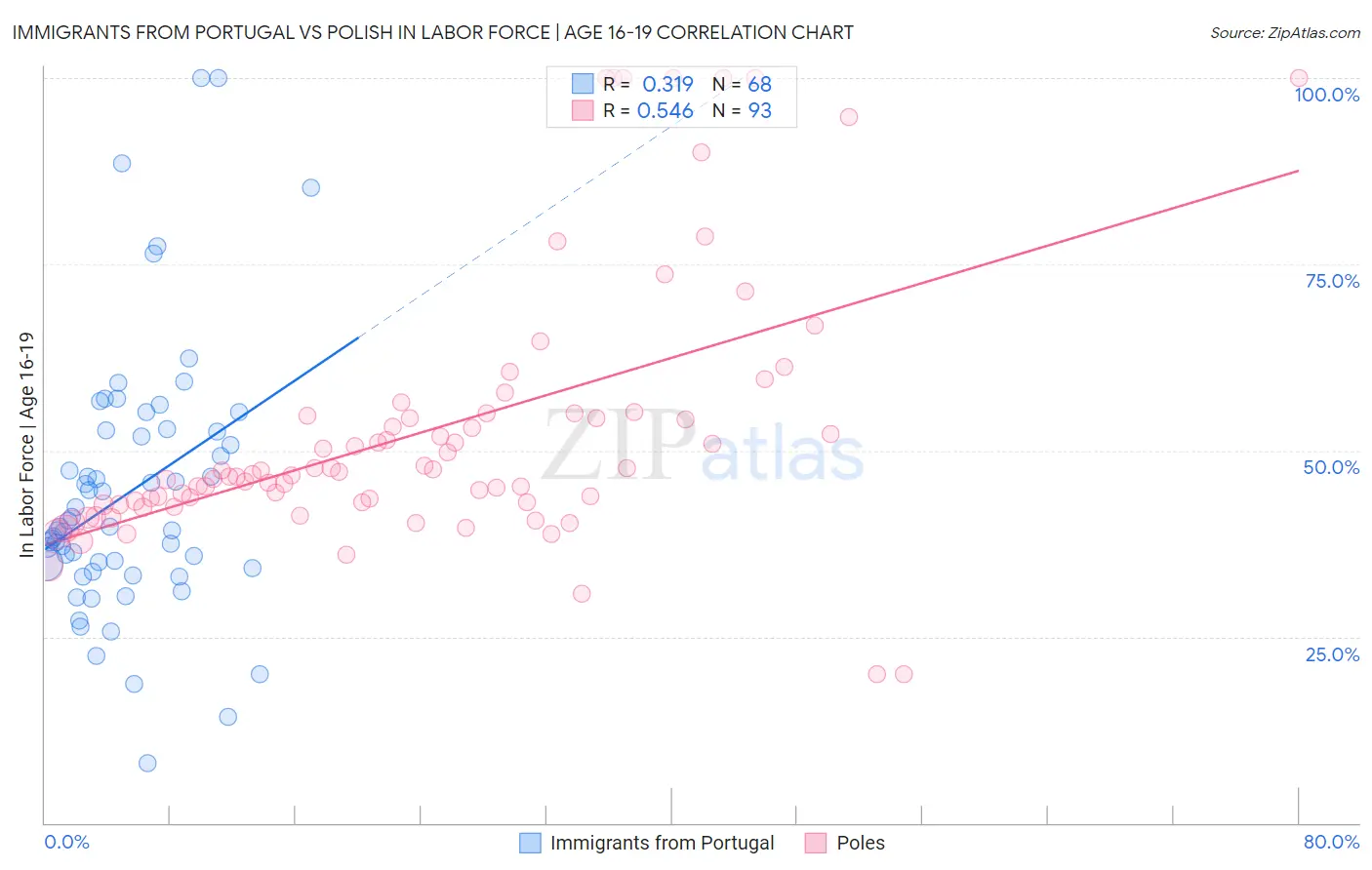 Immigrants from Portugal vs Polish In Labor Force | Age 16-19