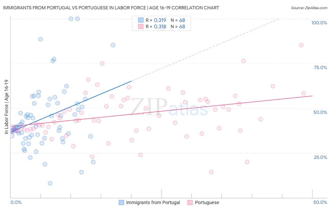 Immigrants from Portugal vs Portuguese In Labor Force | Age 16-19