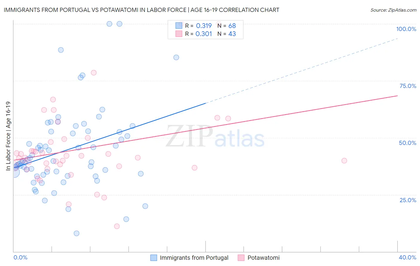 Immigrants from Portugal vs Potawatomi In Labor Force | Age 16-19