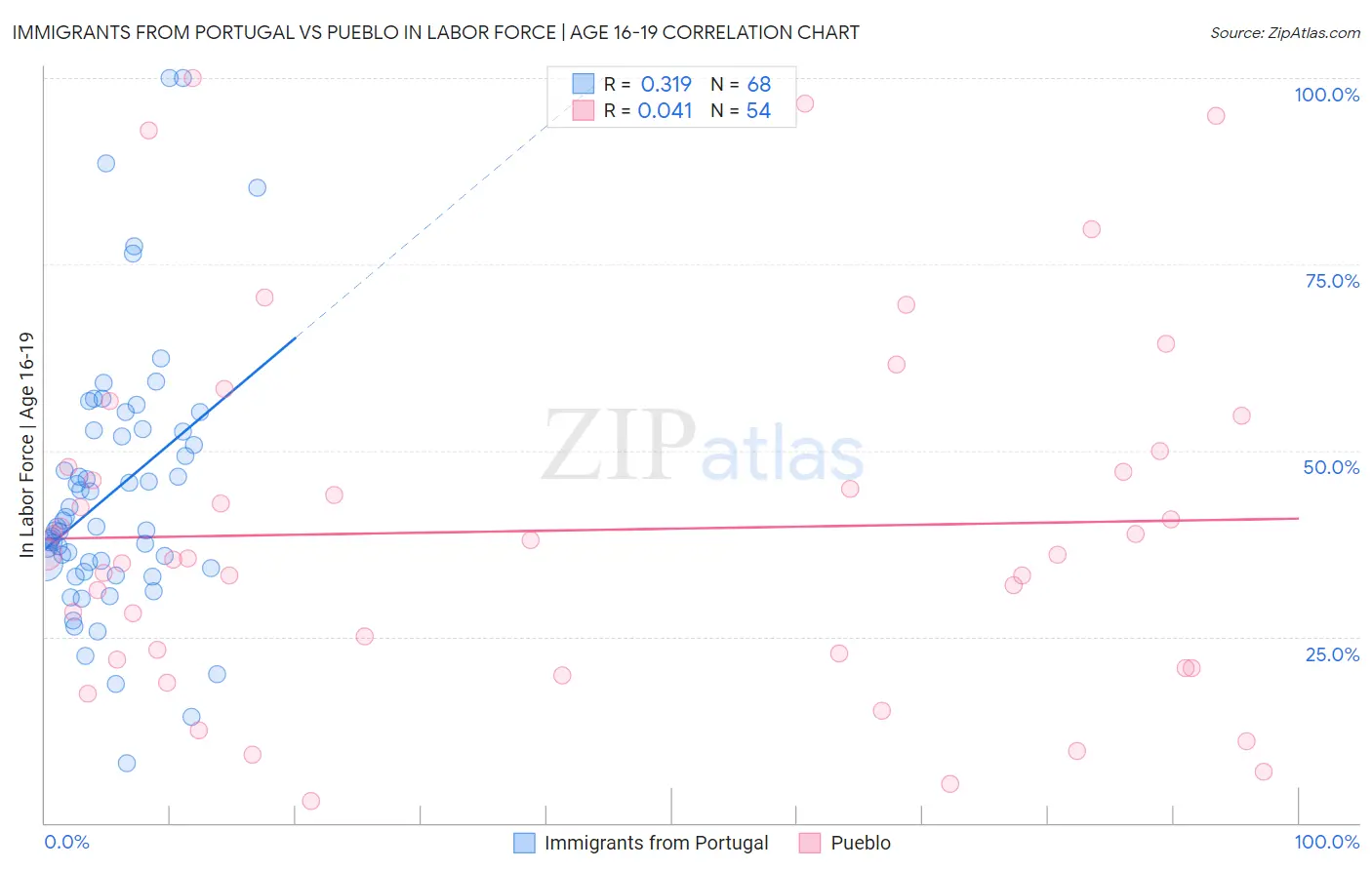 Immigrants from Portugal vs Pueblo In Labor Force | Age 16-19