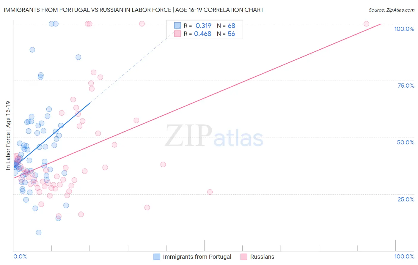 Immigrants from Portugal vs Russian In Labor Force | Age 16-19