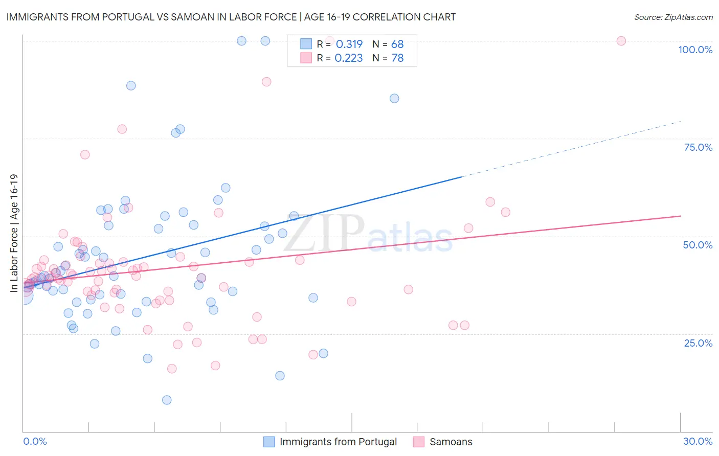 Immigrants from Portugal vs Samoan In Labor Force | Age 16-19