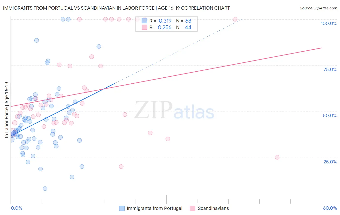 Immigrants from Portugal vs Scandinavian In Labor Force | Age 16-19