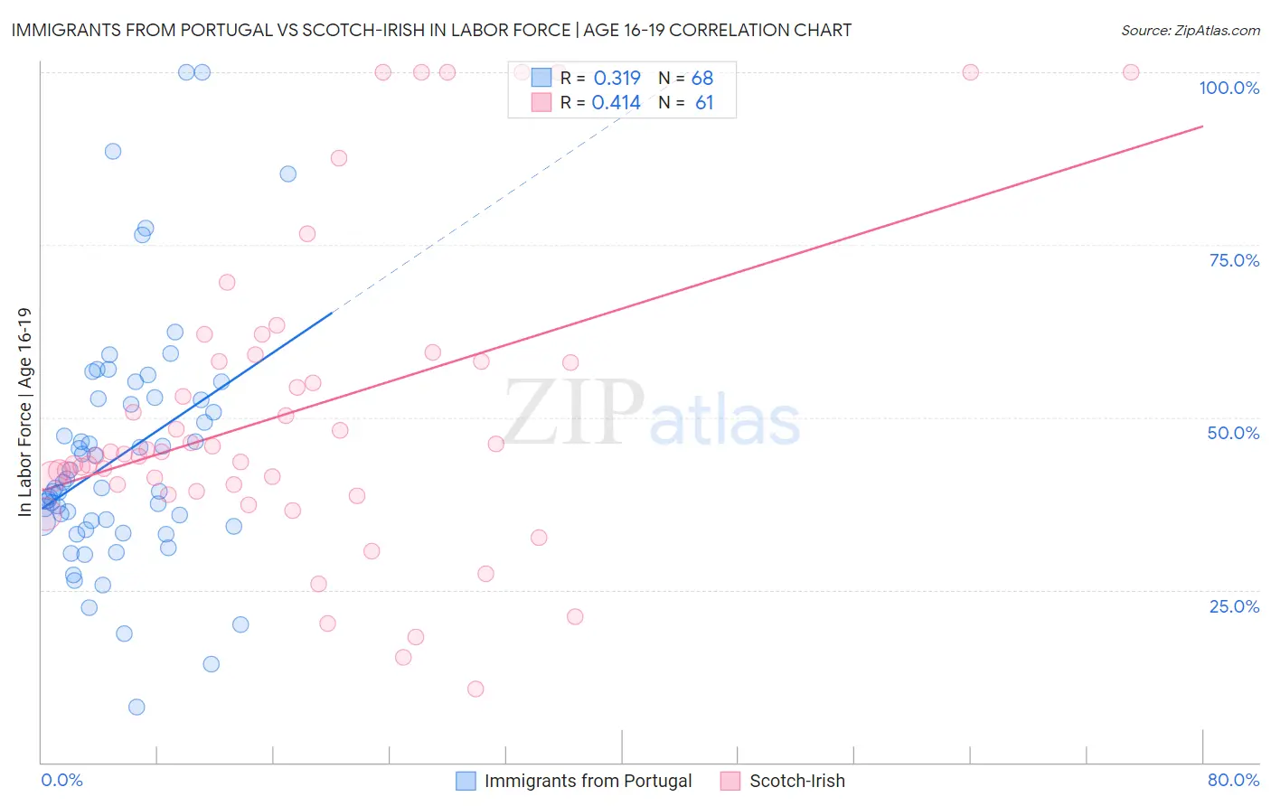 Immigrants from Portugal vs Scotch-Irish In Labor Force | Age 16-19